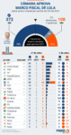 118-deputados-de-partidos-de-oposicao-aprovaram-nova-regra-fiscal