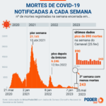 brasil-tem-702.664-mortes-por-covid-e-37,5-milhoes-de-casos