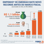 lula-liberou-r$-1,1-bi-em-emendas-as-vesperas-do-marco-fiscal