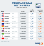 dolar-fica-perto-de-r$-5;-estrangeiros-tiram-r$-2-bi-da-b3-no-mes