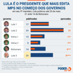 lula-e-o-presidente-que-mais-editou-medidas-provisorias-em-comeco de mandato;-veja-lista