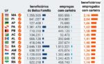 no-nordeste,-nove-estados-tem-mais-beneficiarios-do-bolsa-familia-do-que-pessoas-com-carteira-assinada;-confira-lista