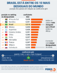 desigualdade-do-brasil-esta-a-decadas-de-distancia-da-europa