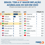 inflacao-do-brasil-acumula-a-5a-maior-taxa-do-g20-em-2023