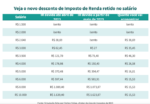 nova-tabela-do-ir:-veja-quanto-voce-vai-pagar-a-menos-de-imposto-no-salario