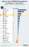 brasil-foi-o-4o-pais-que-mais-cresceu-no-1o-tri-de-2023