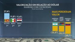 real-volta-a-se-valorizar-frente-ao-dolar,-que-terminou-a-semana-valendo-menos-de-r$-5