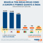 oab-critica-fala-de-rui-costa-e-faz-campanha-a-favor-de-brasilia