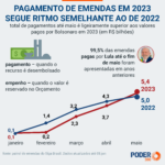 lula-pagou-r$-7,6-bi-de-emendas;-76%-sao-de-anos-anteriores