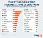 lula-comeca-a-pagar-emendas-de-2023;-pt-e-psd-estao-na-frente